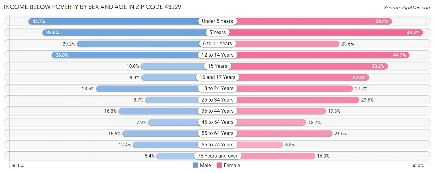 Income Below Poverty by Sex and Age in Zip Code 43229