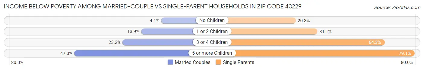 Income Below Poverty Among Married-Couple vs Single-Parent Households in Zip Code 43229
