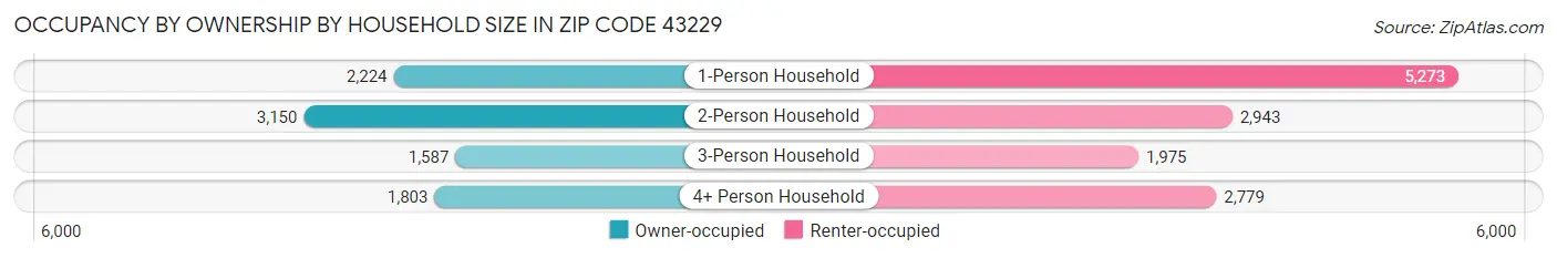 Occupancy by Ownership by Household Size in Zip Code 43229