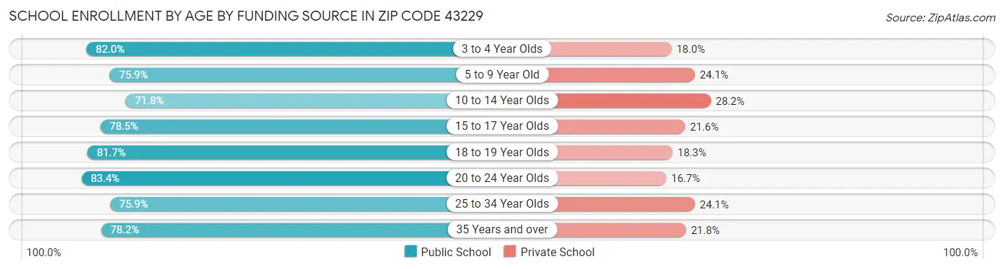 School Enrollment by Age by Funding Source in Zip Code 43229