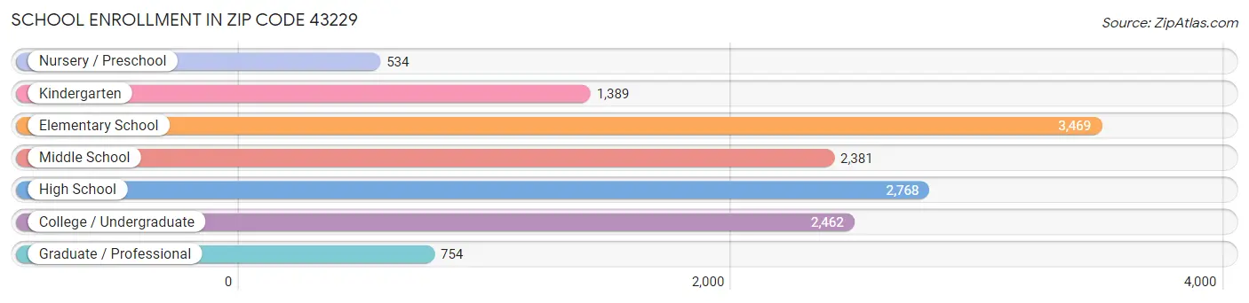 School Enrollment in Zip Code 43229