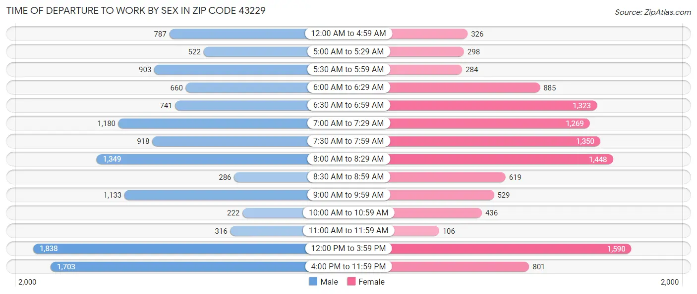 Time of Departure to Work by Sex in Zip Code 43229