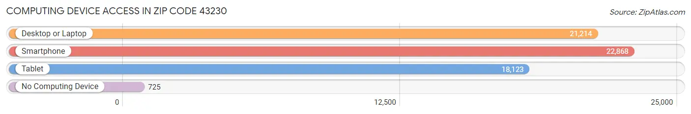 Computing Device Access in Zip Code 43230