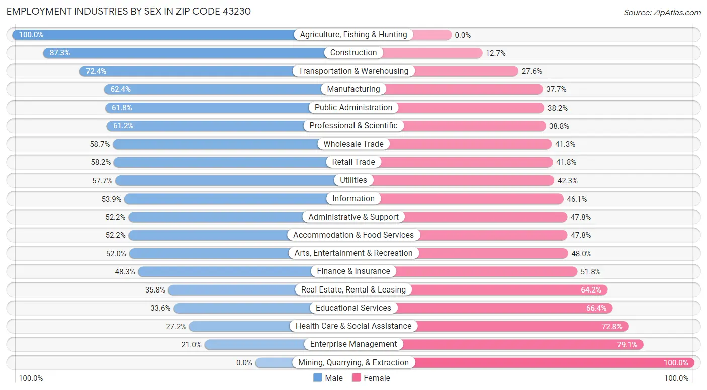 Employment Industries by Sex in Zip Code 43230