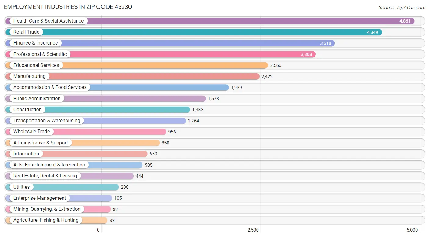 Employment Industries in Zip Code 43230