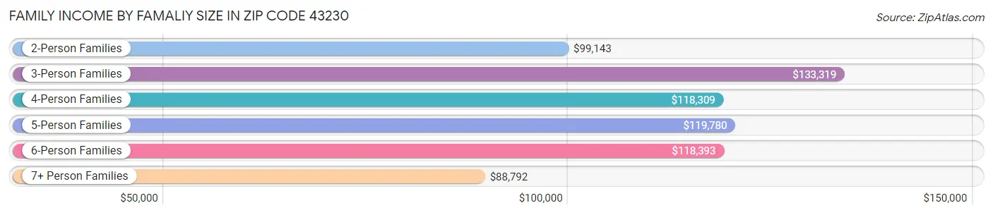 Family Income by Famaliy Size in Zip Code 43230