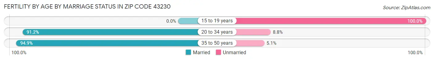 Female Fertility by Age by Marriage Status in Zip Code 43230