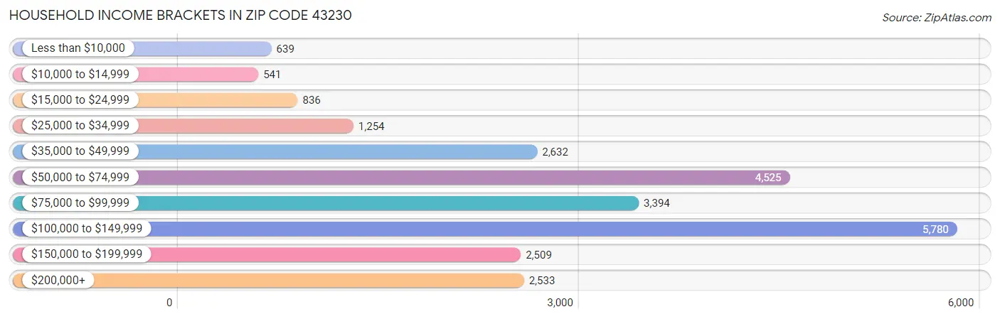 Household Income Brackets in Zip Code 43230