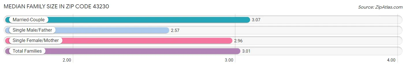 Median Family Size in Zip Code 43230