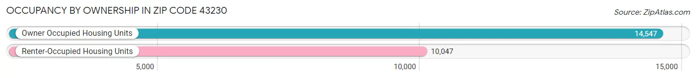 Occupancy by Ownership in Zip Code 43230
