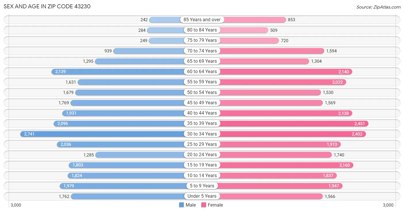 Sex and Age in Zip Code 43230