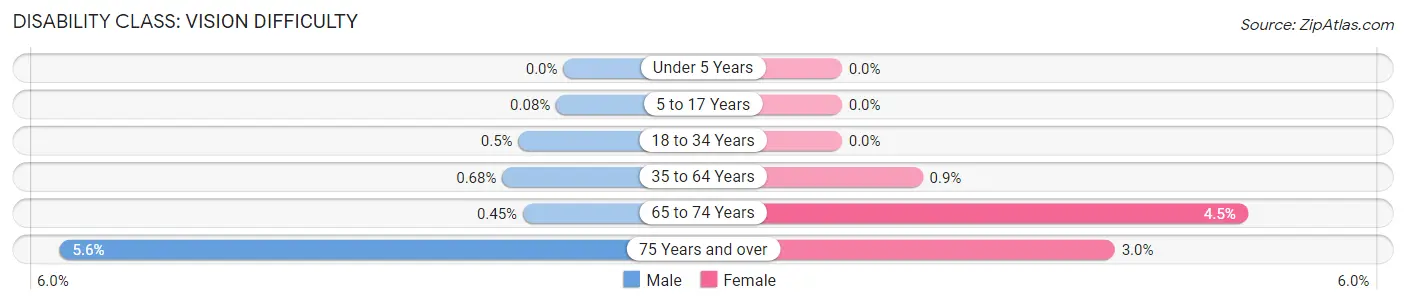 Disability in Zip Code 43230: <span>Vision Difficulty</span>