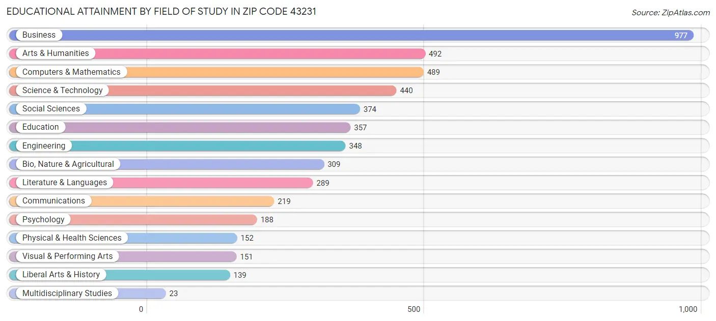 Educational Attainment by Field of Study in Zip Code 43231