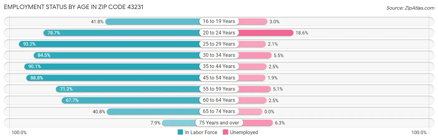 Employment Status by Age in Zip Code 43231