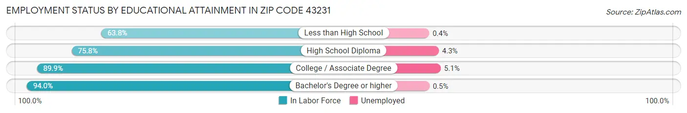 Employment Status by Educational Attainment in Zip Code 43231