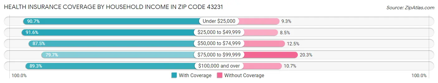 Health Insurance Coverage by Household Income in Zip Code 43231