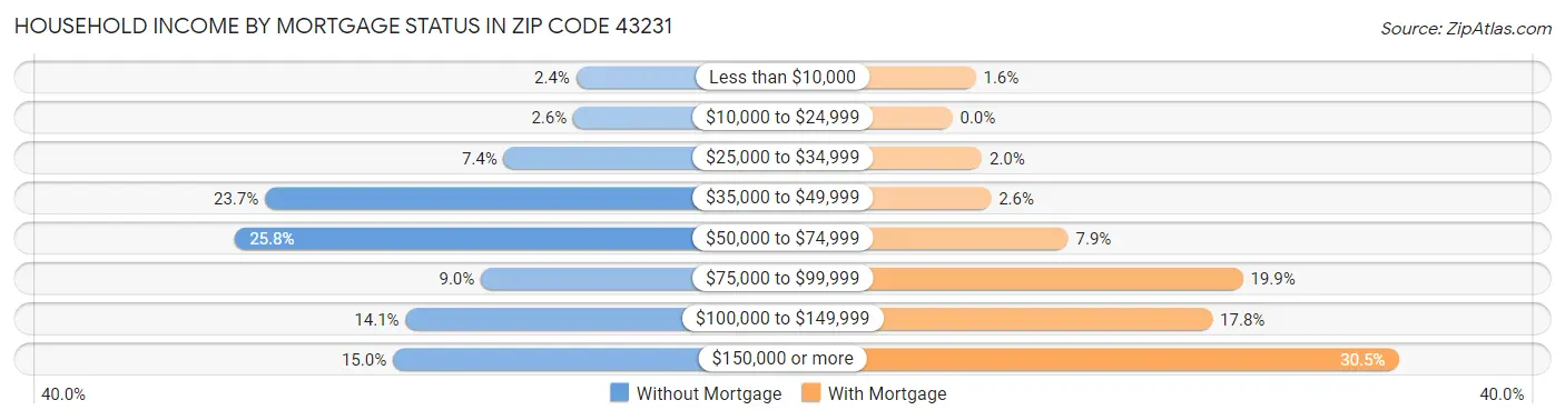 Household Income by Mortgage Status in Zip Code 43231