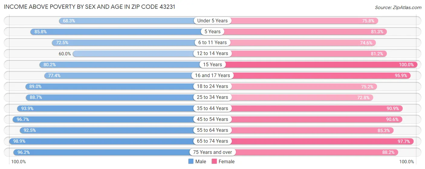 Income Above Poverty by Sex and Age in Zip Code 43231