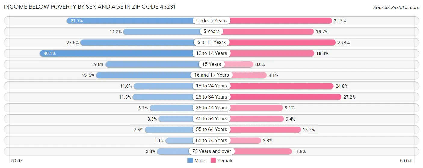 Income Below Poverty by Sex and Age in Zip Code 43231