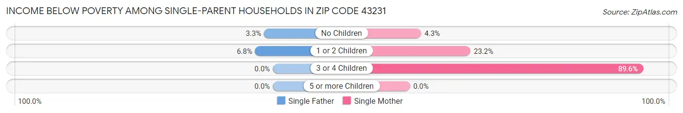 Income Below Poverty Among Single-Parent Households in Zip Code 43231
