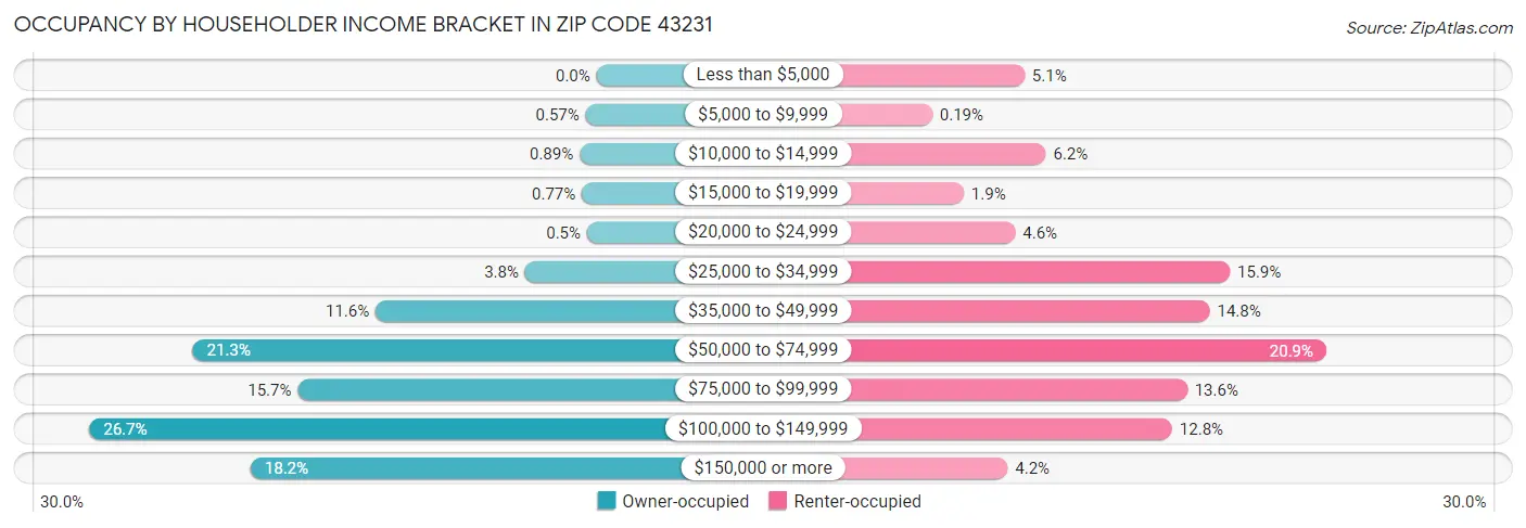 Occupancy by Householder Income Bracket in Zip Code 43231