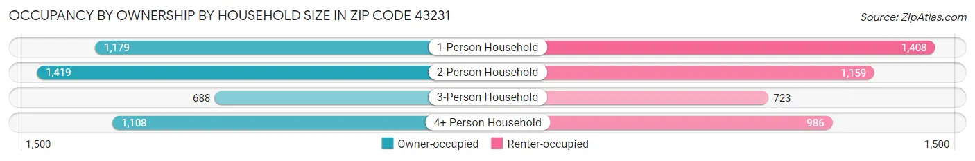 Occupancy by Ownership by Household Size in Zip Code 43231