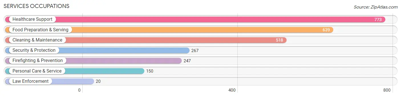 Services Occupations in Zip Code 43231