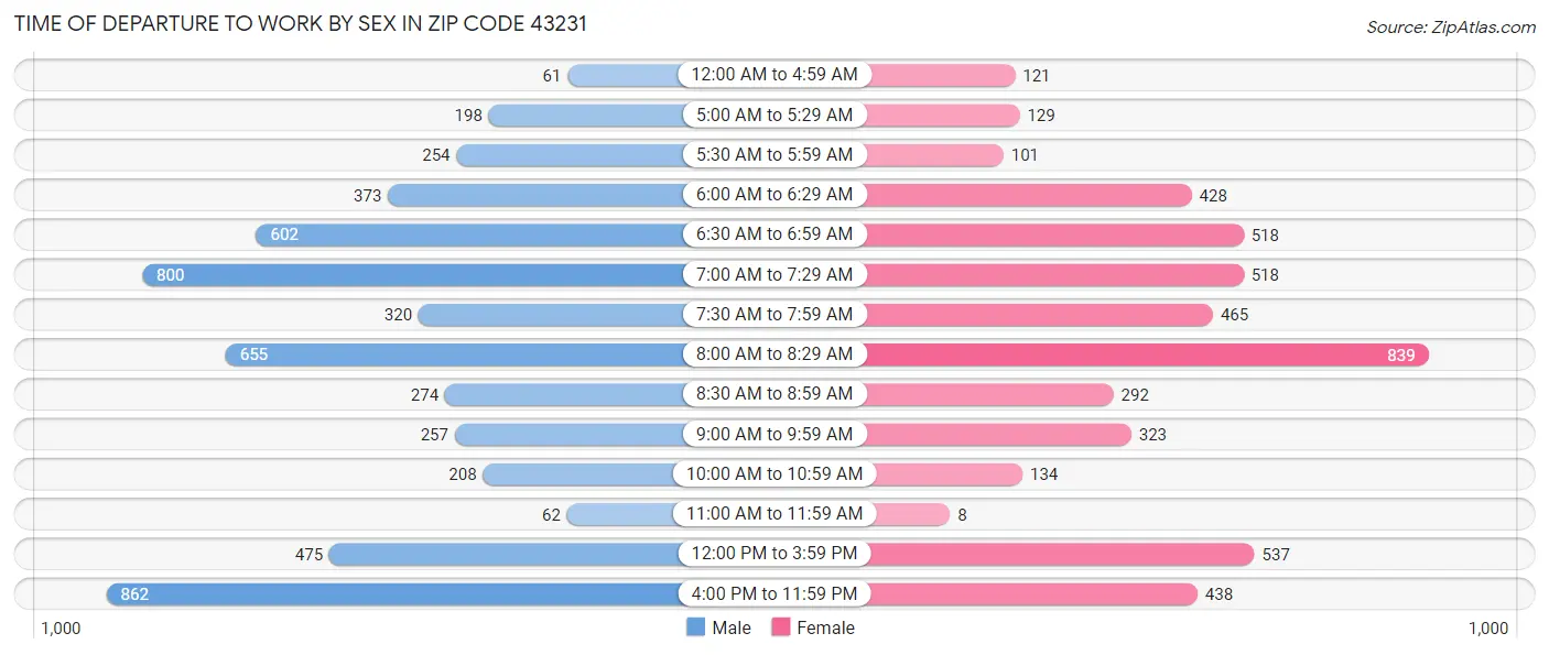 Time of Departure to Work by Sex in Zip Code 43231