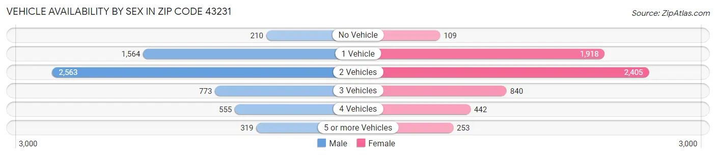 Vehicle Availability by Sex in Zip Code 43231