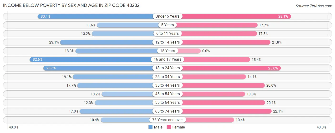 Income Below Poverty by Sex and Age in Zip Code 43232