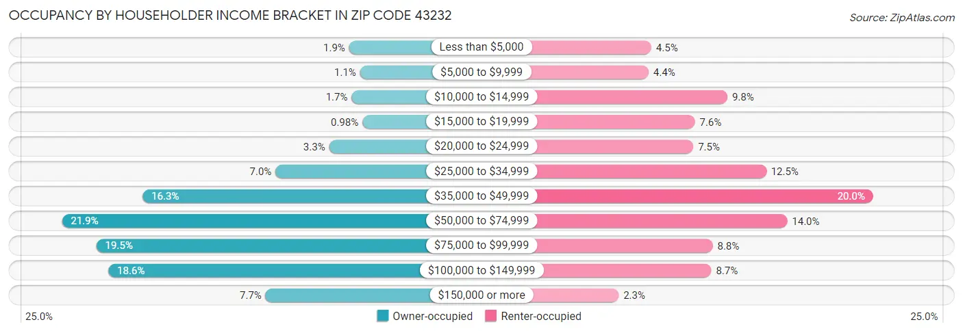 Occupancy by Householder Income Bracket in Zip Code 43232