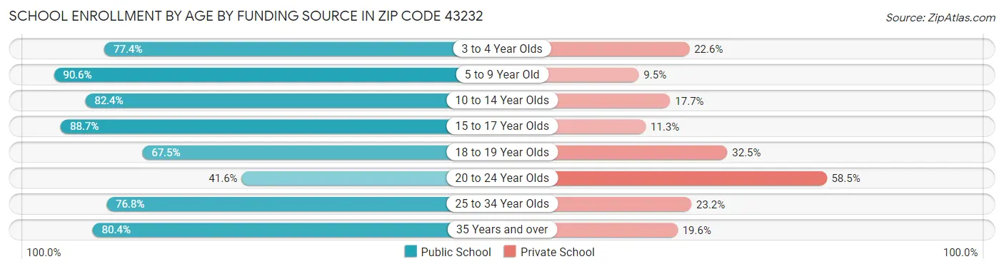 School Enrollment by Age by Funding Source in Zip Code 43232