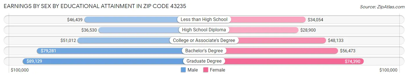 Earnings by Sex by Educational Attainment in Zip Code 43235