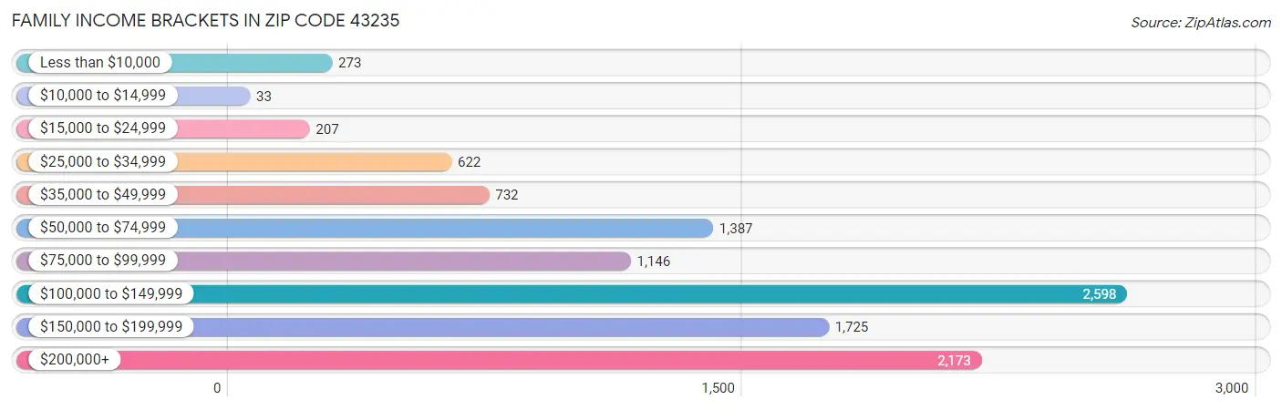 Family Income Brackets in Zip Code 43235