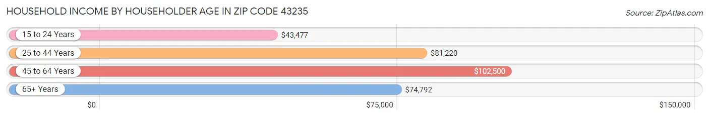 Household Income by Householder Age in Zip Code 43235