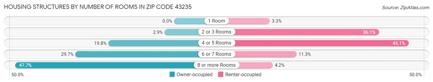 Housing Structures by Number of Rooms in Zip Code 43235