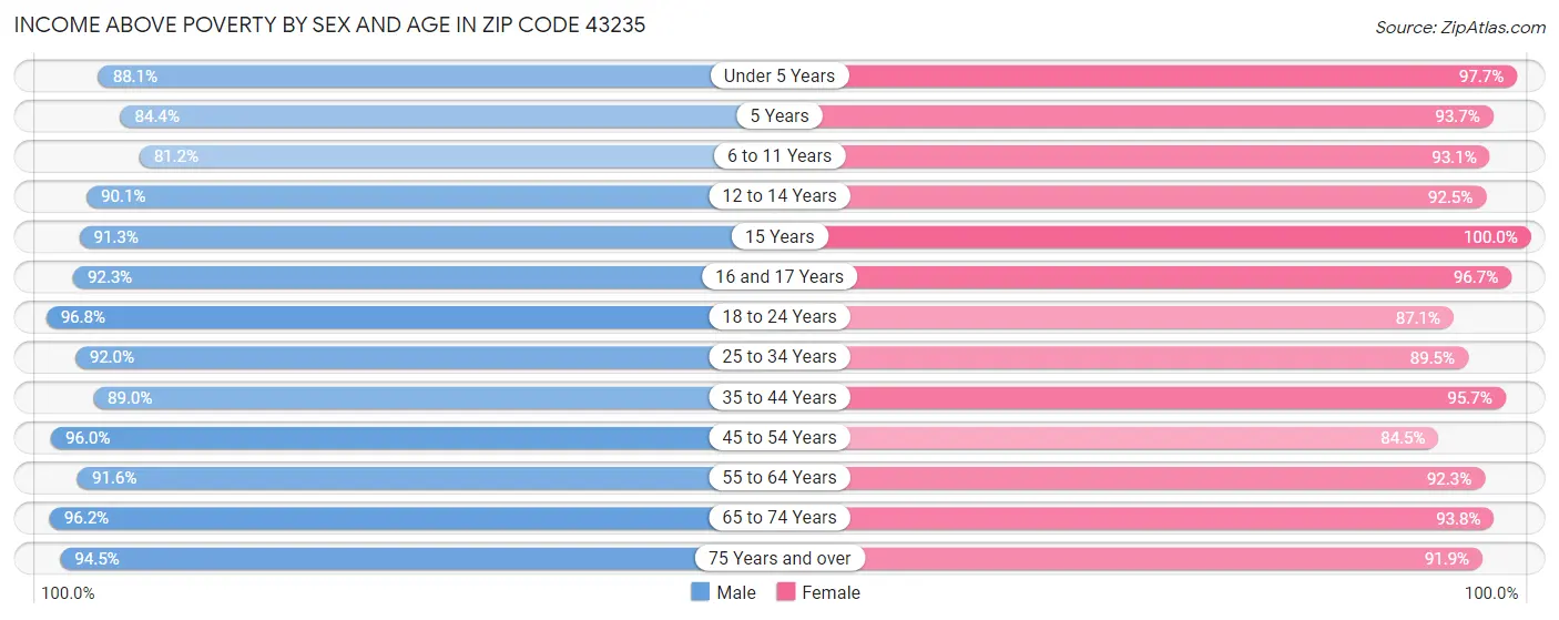 Income Above Poverty by Sex and Age in Zip Code 43235