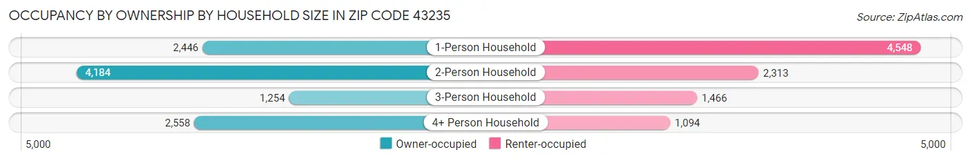 Occupancy by Ownership by Household Size in Zip Code 43235