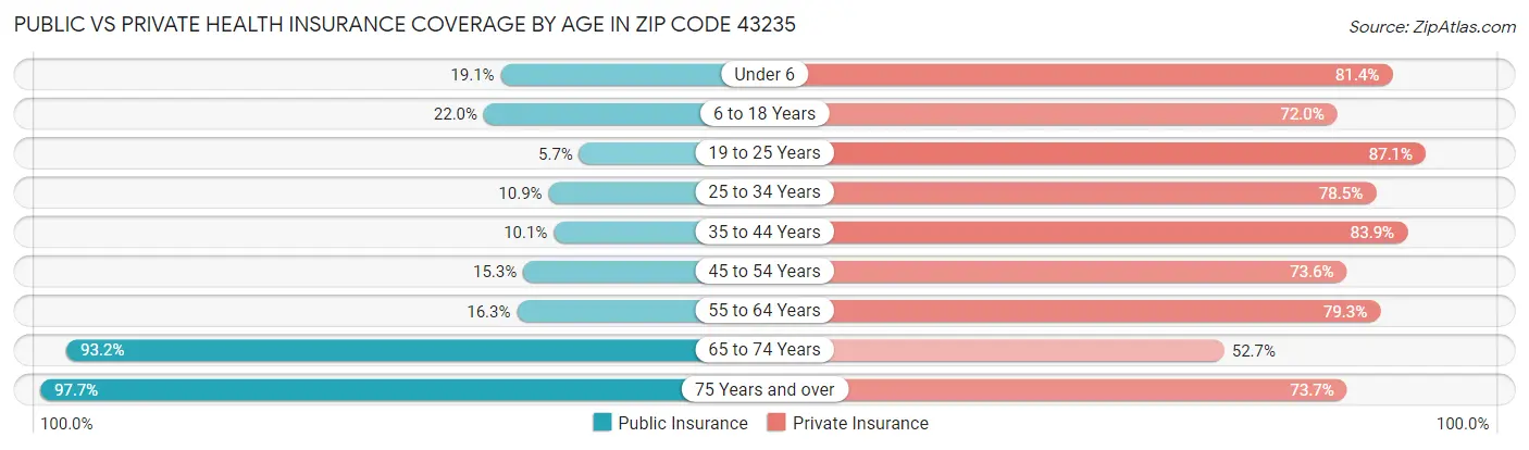Public vs Private Health Insurance Coverage by Age in Zip Code 43235