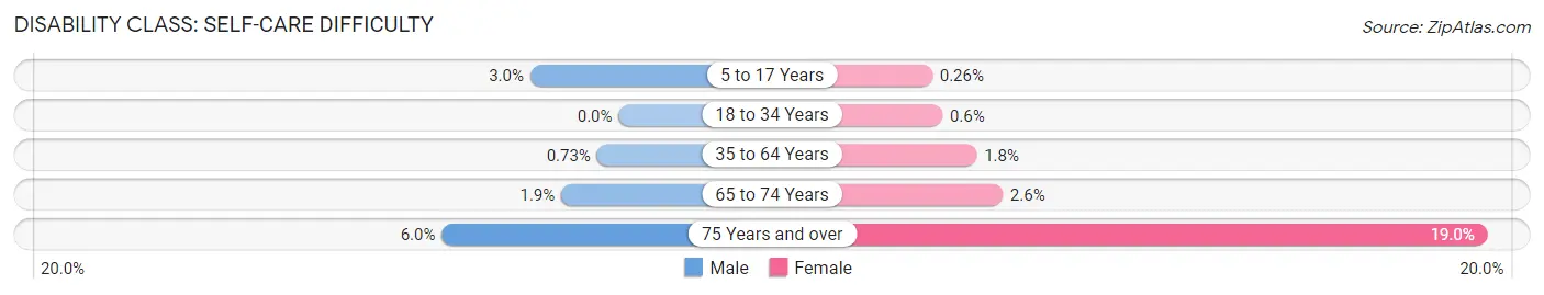 Disability in Zip Code 43235: <span>Self-Care Difficulty</span>