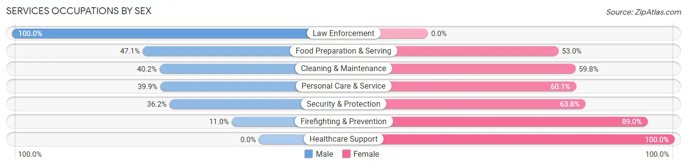 Services Occupations by Sex in Zip Code 43235