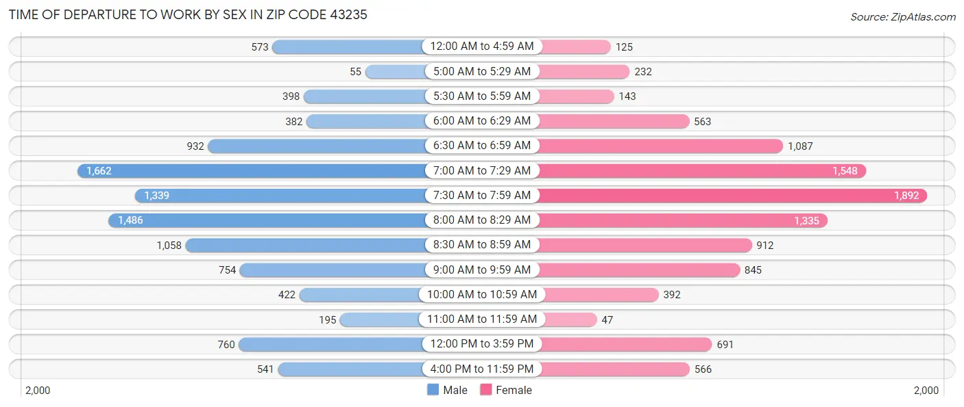 Time of Departure to Work by Sex in Zip Code 43235