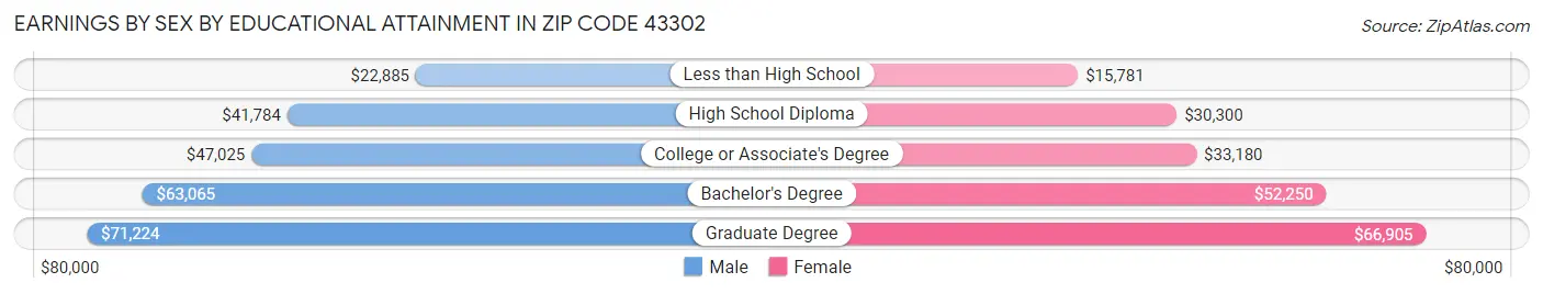 Earnings by Sex by Educational Attainment in Zip Code 43302