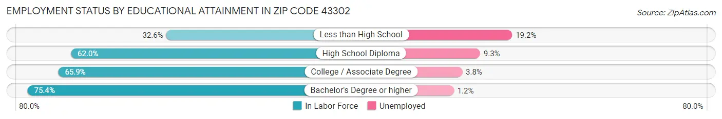 Employment Status by Educational Attainment in Zip Code 43302