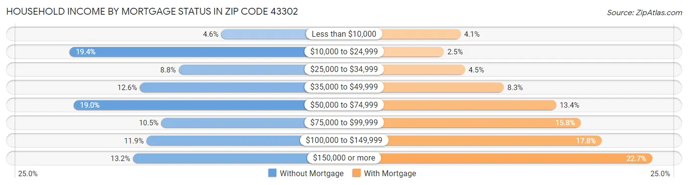 Household Income by Mortgage Status in Zip Code 43302