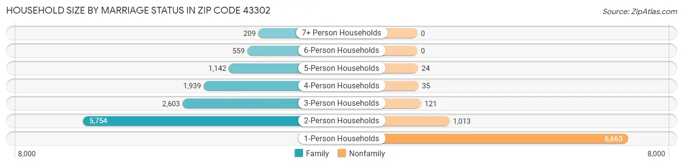 Household Size by Marriage Status in Zip Code 43302