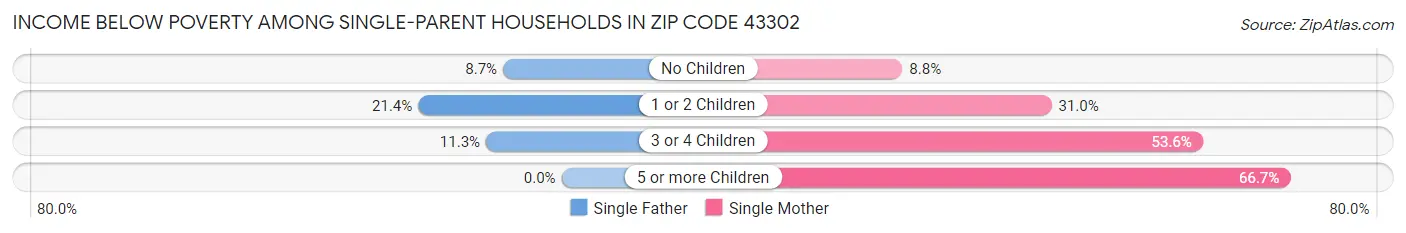Income Below Poverty Among Single-Parent Households in Zip Code 43302