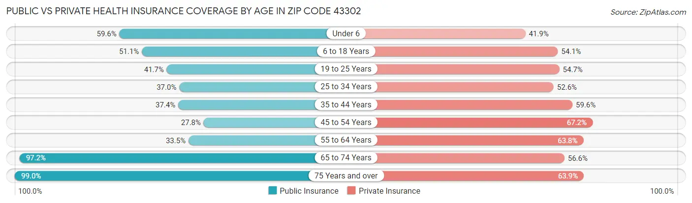 Public vs Private Health Insurance Coverage by Age in Zip Code 43302