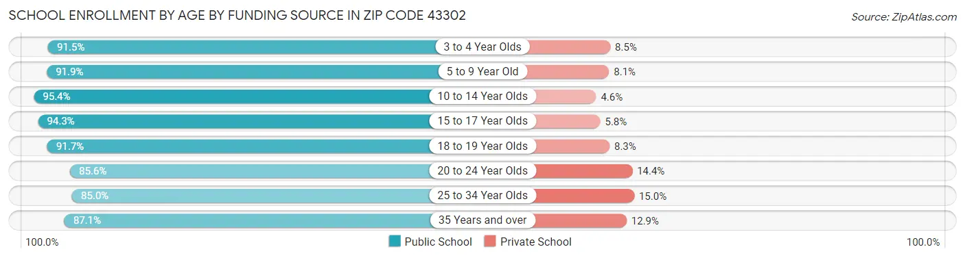 School Enrollment by Age by Funding Source in Zip Code 43302