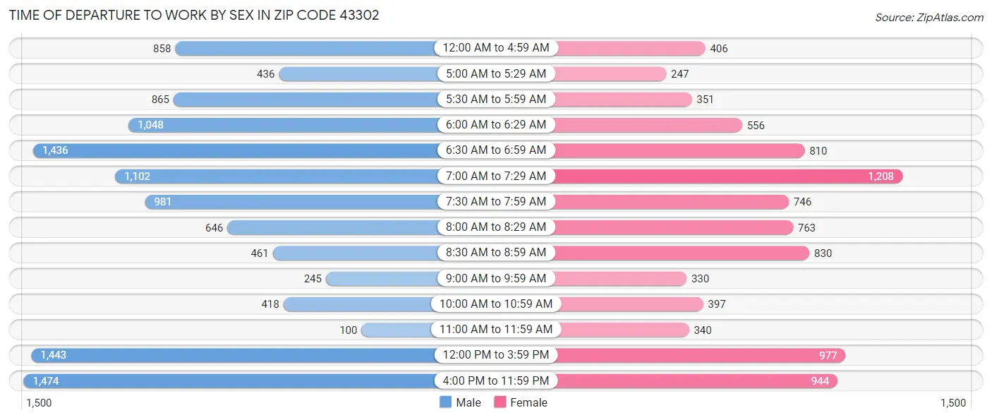 Time of Departure to Work by Sex in Zip Code 43302